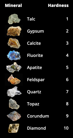 Mohs' scale of mineral hardness