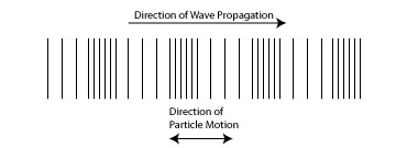 Figura 1: Una onda longitudinal está compuesta de compresiones - áreas donde las partículas están cerca unas a las otras - y de rarefacciones (de menor densidad)- áreas donde las partículas están separadas unas de las otras. Las partículas se mueven en una dirección paralela a la dirección de la propagación de la onda.