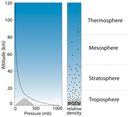 Figure 4: The graph on the left shows how pressure changes with altitude in Earth's atmosphere. The mountain profile shown in the lower left represents Mt. Everest, the point of highest elevation on Earth's surface. The image on the right is a representation of the density of gas molecules in the atmosphere, with the layers of the atmosphere labeled.