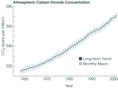 Figura 2: CO2 Atmosférico medido en Mauna Loa. Este es un famoso gráfico llamado Curva Keeling (cortesía de la NASA).