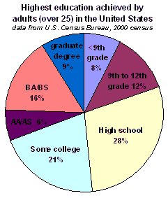 Figura 5: Un gráfico en forma de torta muestra partes del todo. En este caso, se trata de la población adulta de Estados Unidos, y las partes son el porcentaje de adultos que han completado varios niveles de educación.