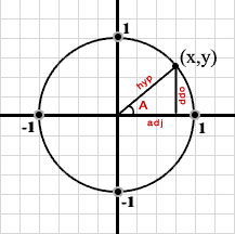 Figure 3: Shows the unit circle on the Cartesian Plane with an inscribed triangle. The point on the circle touched by the radius has coordinates (x,y).