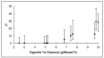 Figura 3: El porcentaje de ratones con cáncer versus la cantidad de humo de cigarrillo 