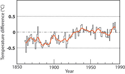 Figura 3: La línea negra muestra anomalías globales de temperatura o diferencias entre medidas de temperatura promediadas anualmente y el valor de referencia para el globo entero. La línea roja suave es un promedio filtrado de 10 años. (Basado en Figura 5 en Jones et al., 1986.)