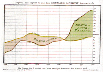 Figura 1: El gráfico de William Playfair fue uno de los primeros ejemplos de la representación visual de los datos numéricos. 