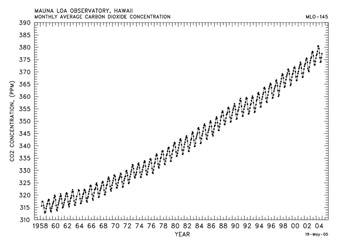 Figura 2: Los datos trazados de la Tabla 1, el CO2 atmosférico medido en Mauna Loa (Keeling & Whorf, 2005).