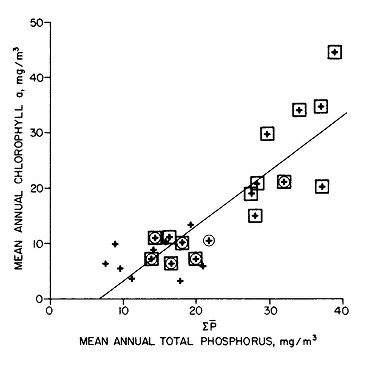 Figura 6: Los datos de la investigación de Schindler muestra una conexión clara entre la cantidad de fósforos agregados a los lagos y el crecimiento de algas.