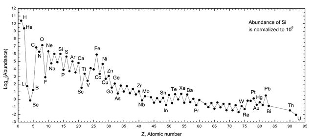 Figura 5: Gráfica que muestra las abundancias de elementos en el universo, normalizado por la abundancia del elemento común silicón. De acuerdo a esta gráfica, los gases nobles no son escasos afuera de la Tierra, pero son tan comunes como se esperaba. Compare esta gráfica con el que se muestra en la figura 2.