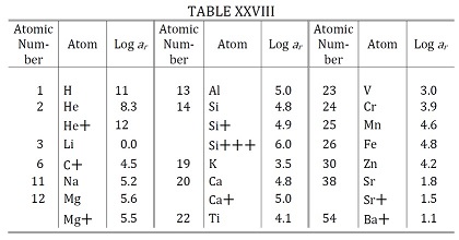 Figura 4: La tabla original de Cecilia Payne mostrando sus cálculos de las abundancias de elementos en las estrellas como el sol. Las abundancias se muestran logarítmicamente, el cual significa que el helio y el hidrogeno son entre 10,000 y 1,000,000 veces mas abundantes que cualquier otro elemento.