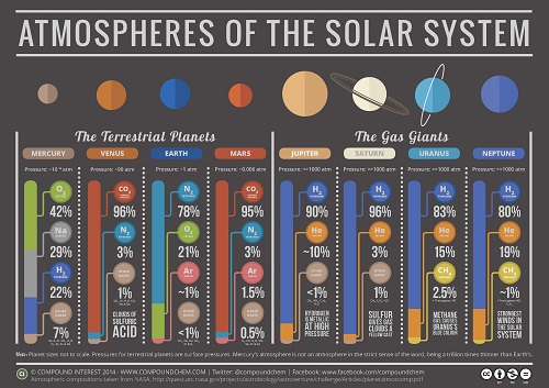 Figure 6: Infographic showing the atmospheric composition of the planets. The inner rocky planets have lost much of their original atmospheres, while the outer gassy planets have atmospheres similar in composition to the sun and the solar nebula. See the original image here: http://www.compoundchem.com/2014/07/25/planetatmospheres/