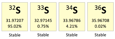 Figura 5: Los isotopos estables de azufre incluyen 32S, 33S, 34S, 36S. Estos átomos difieren en el número de neutrones en su núcleo.