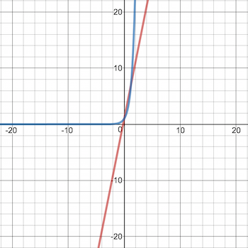 Figure 4: Graph of the linear equation y=5x+1 (red line) compared to the graph of the exponential equation y=5x (blue line).