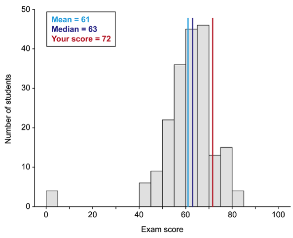 Figura 1: Un histograma que muestra la distribución de las puntuaciones de los exámenes de los 200 estudiantes de su clase, junto con la media, la mediana y su puntuación.