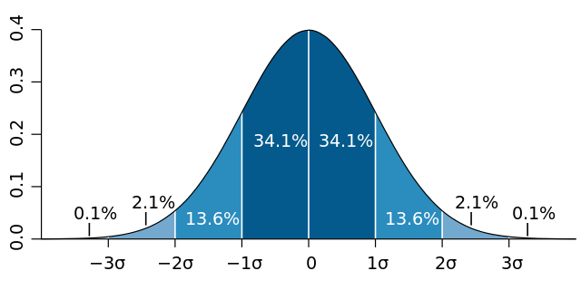 Figure 6: The shape of a normal distribution is defined by the mean (µ) and the standard deviation (σ).