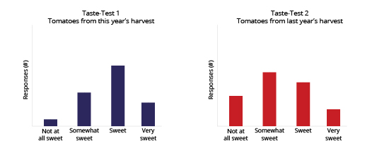 Figura 6: Se pueden utilizar estadísticas inferenciales para analizar datos más cualitativos, como los datos de prueba de sabor simulados que se muestran arriba. Los métodos estadísticos que comparan las formas de las distribuciones de las respuestas de las pruebas de sabor pueden ayudar a determinar si la diferencia de dulzor entre las dos cosechas de tomate es estadísticamente significativa o no.
