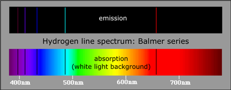 Figure 5: Hydrogen's emission and absorption spectra from the Balmer series.