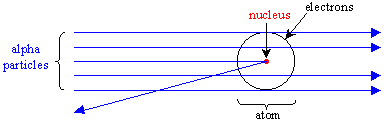 Figura 1: Interpretando el Experimento de la Lámina Dorada de Rutherford.