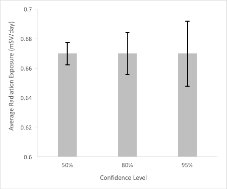 Figure 9: Confidence intervals calculated at three different confidence levels for the mean radiation on Mars as measured by the Curiosity rover. Notice how the size of the confidence interval gets smaller as the level of uncertainty associated with the interval estimate becomes larger.