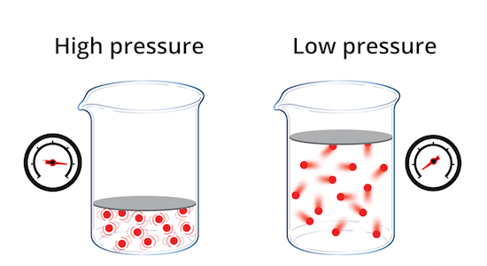 Figura 9: Bajo presión alta, un gas real tiene un volumen mas grande que se ha predicho debido al volumen que contienen las moléculas. 