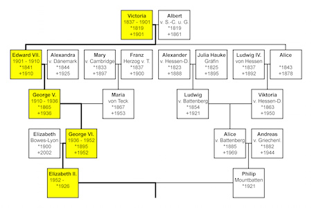 Figure 7: This family tree shows how both Queen Elizabeth II and her husband, Prince Philip Mountbatten, are the great-grandchildren of Queen Victoria