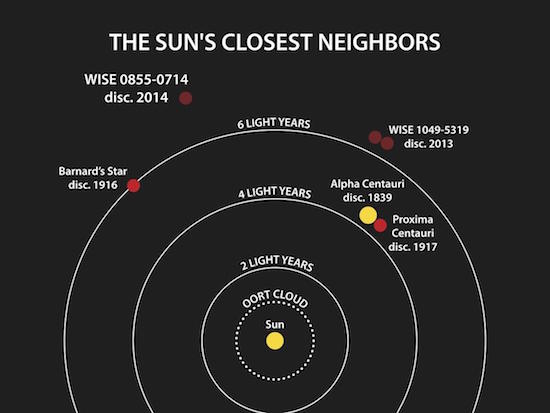 Este diagrama ilustra las ubicaciones de los sistemas estelares más cercanos al sol. Proxima Centauri se muestra justo después del anillo de 4 años luz.
