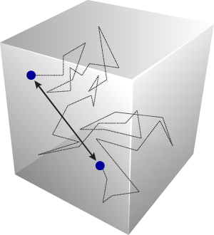 Figura 3: Una ilustración simplificada del camino libre promedio (punto azul), la cual es la distancia promedio que una molécula se mueve entre colisiones (líneas punteadas). La línea sólida indica la distancia verdadera entre el comienzo y el final del viaje de la molécula. 