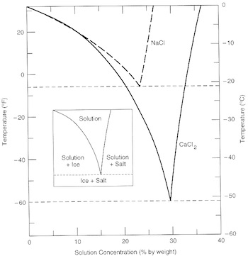 Figure 6: Phase diagrams of solutions of sodium chloride (NaCl) and calcium chloride (CaCl2) solutions. The calcium chloride-water remains a solution as low as -51°C (-60°F), whereas the sodium chloride-water freezes at about -21°C (-6°F).