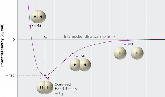 H2 covalent bond chart