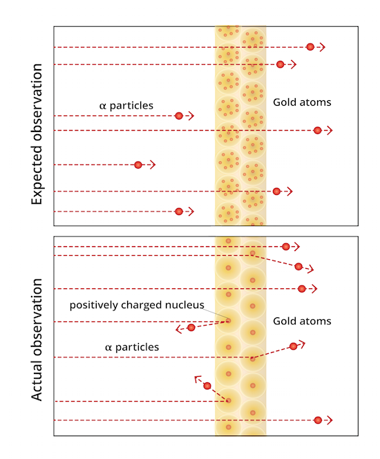 Gold foil experiment results