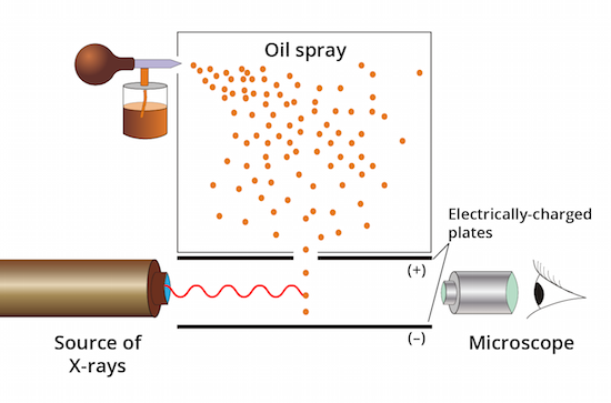 Oil drop experiment
