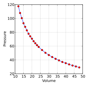 Boyle's Law graph