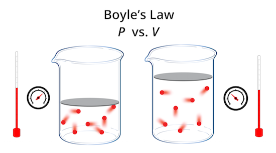 Boyle's Law