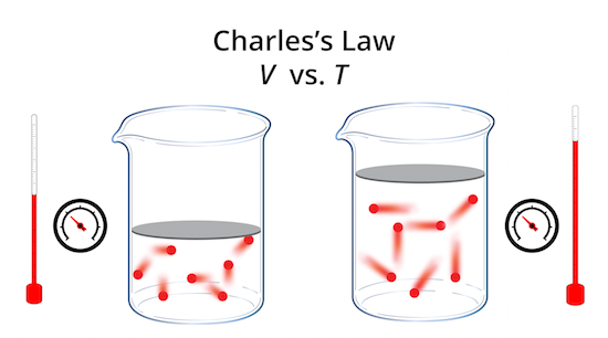 Charles's Law