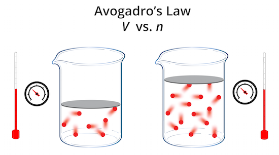 Avogadro's Law
