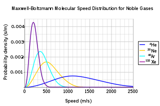 Molecular speed