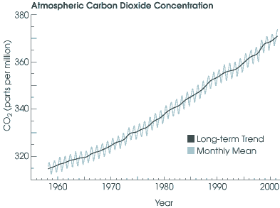 Keeling Curve