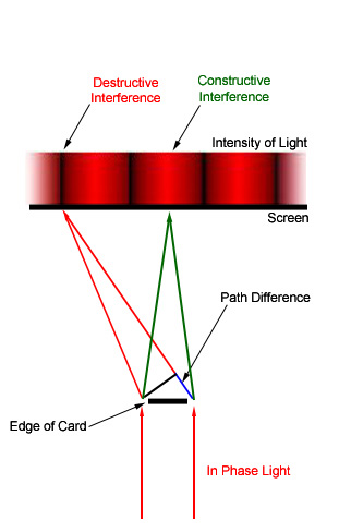 Young Experiment: Schematic
