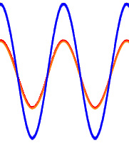 Waves: In Phase