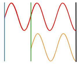 Waves: In Phase with Path Difference