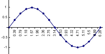 sine graph