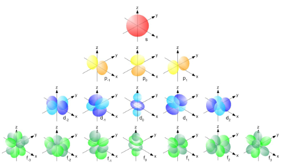 Atomic orbitals