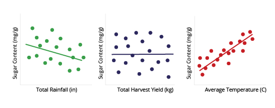 Linear regressions
