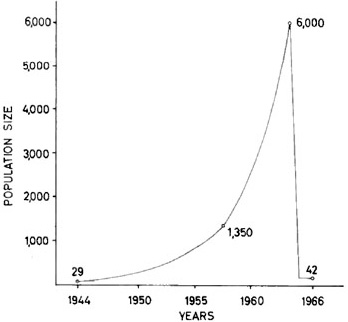 Graph of assumed population growth of the reindeer herd on St. Matthew Island