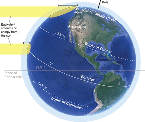 Diagrama que muestra la misma cantidad de luz solar en diferentes latitudes de la Tierra