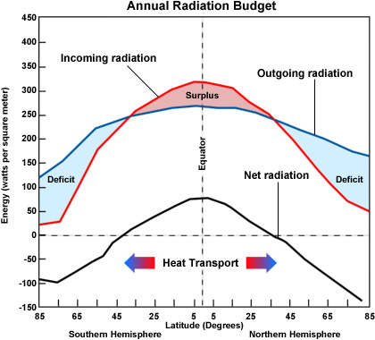 GrÃ¡fico que muestra cÃ³mo la radiaciÃ³n entrante, o la insolaciÃ³n y la radiaciÃ³n saliente varÃ­an con la latitud