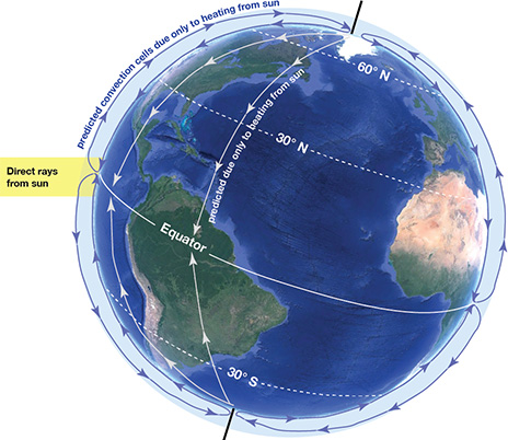 Hadley’s thought experiment, in which he imagined how air would circulate if the main factor influencing circulation was heating from the sun, which is strongest near the equator