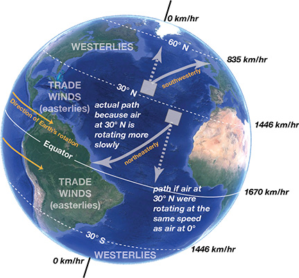 Part two of Hadley’s thought experiment in which he started the Earth rotating