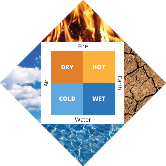 Four elements: fire, air, water, and earth