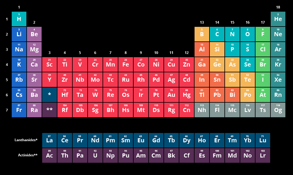 Image result for periodic table