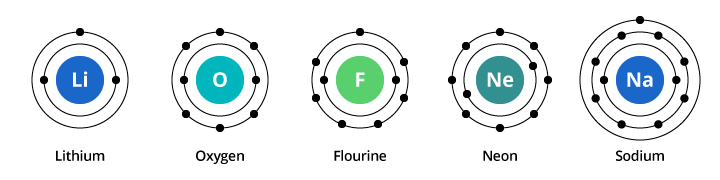 Elektronenconfiguraties voor geselecteerde elementen